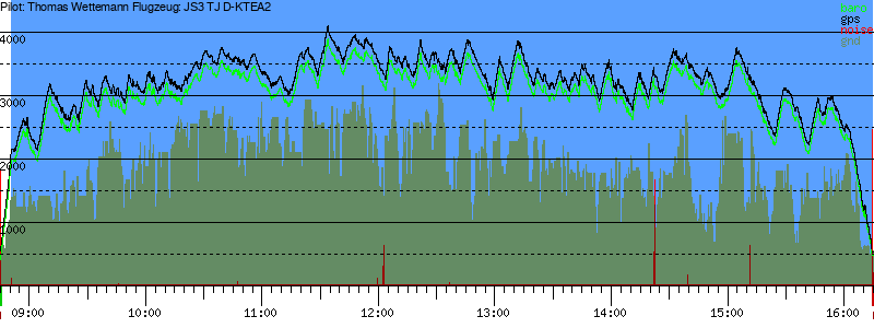 Barometer